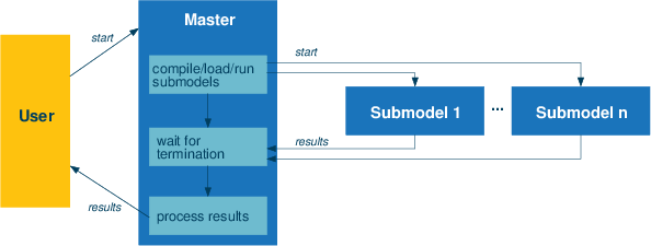 Parallel submodels moselpar3