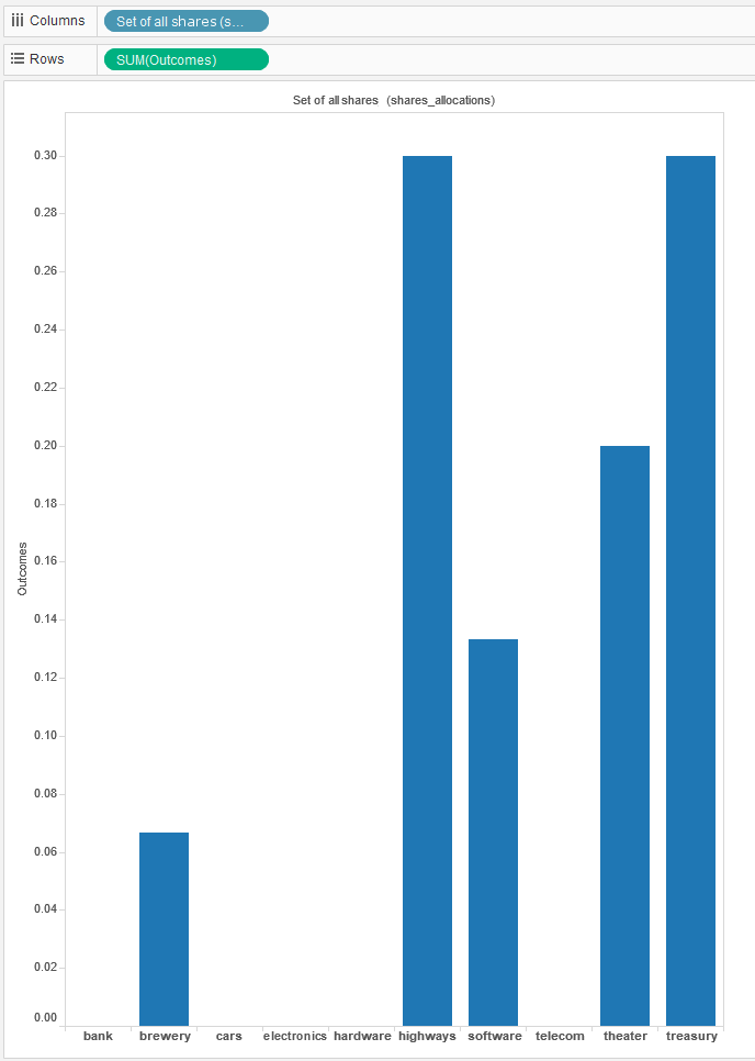 Bar Chart Illustrating Allocation of Resources to Sectors