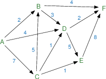 Network with costs on arcs MoselUG/arcs