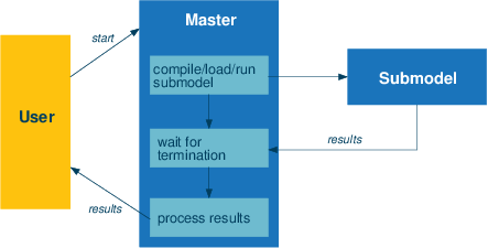 Executing a submodel moselpar