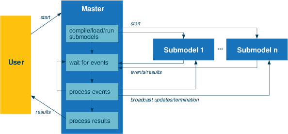 Parallel submodels coordinated by events moselpar4a