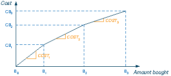 Price curve of a supplier MoselUG/pricebrincug
