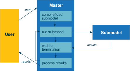 Sequential submodels moselpar2