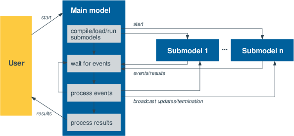 Parallel submodels coordinated by events moselpar4a