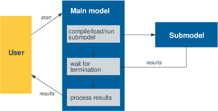 Executing a submodel moselpar