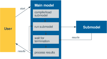 Sequential submodels moselpar2