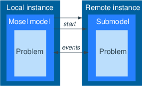Remote submodel execution multis3