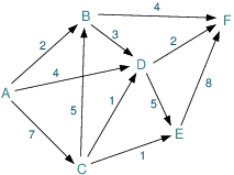 Network with costs on arcs MoselUG/arcs