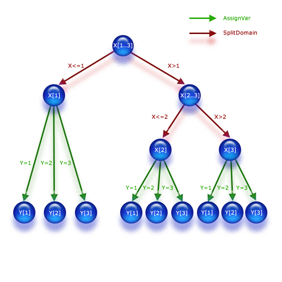 Example of search tree BranchingSchemes/Branching.png