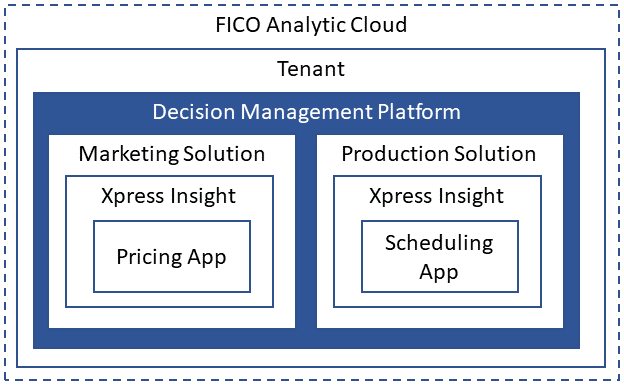What is FICO® Platform