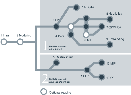 Suggested flow through the book Chapi123/flowchart