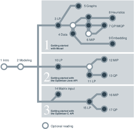 Suggested flow through the book Chapi123/flowchart