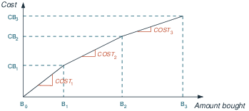 Price curve of a supplier MoselUG/pricebrincug