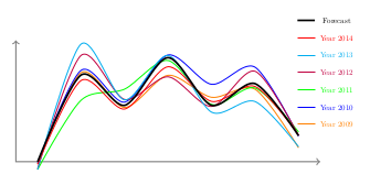 Historical power demand and forecast loadcurve