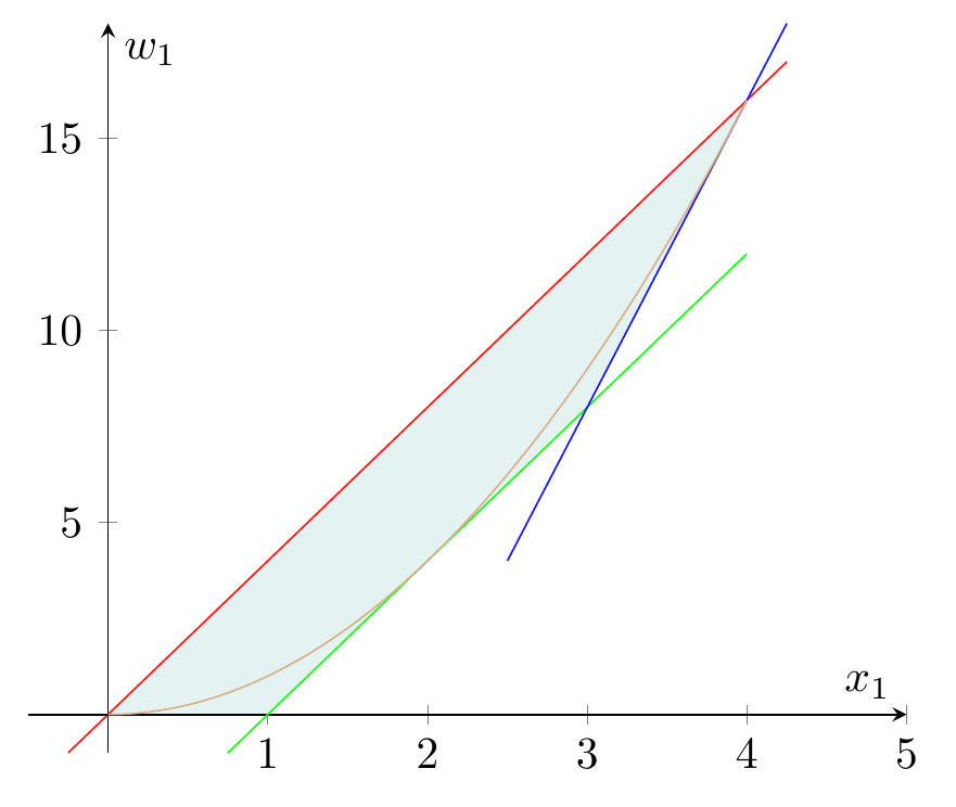 A linear relaxation of the square function env-x2a.png