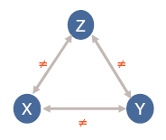 Constraint graph corresponding to the CSP BranchingSchemes/graphCol.png