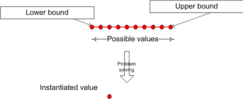 Conceptual representation of finite domain variables Scheduling/cpvar.png