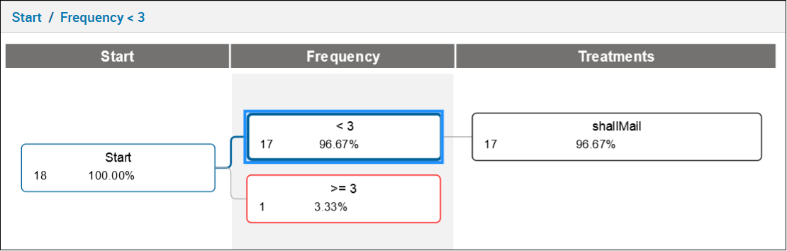 Decision Tree Under Construction