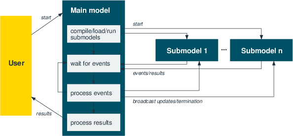 Parallel submodels coordinated by events moselpar4a