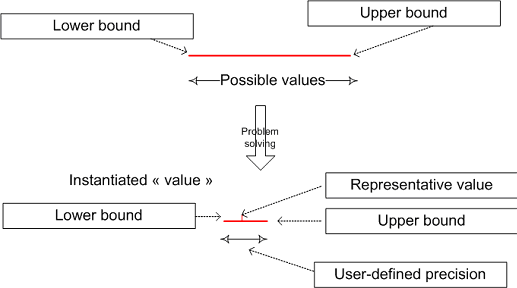 Conceptual representation of continuous variables Scheduling/cpfloatvar.png
