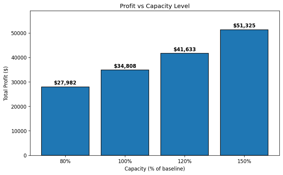 Profit vs capacity level for four capacity scenarios MoselPy/moselpy-scenario