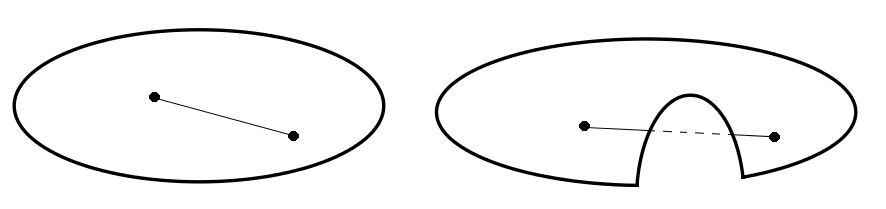 A convex region on the left and a non-convex region on the right. images/convexnonconvexregion.png