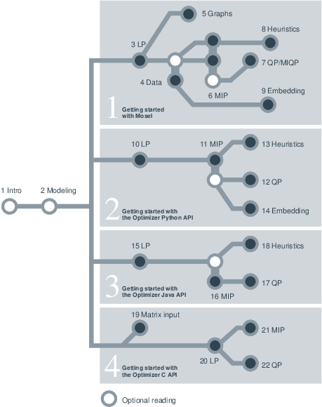 Suggested flow through the book Chapi123/flowchart