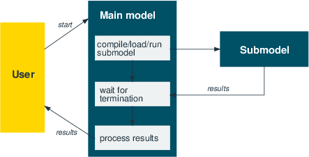 Executing a submodel moselpar