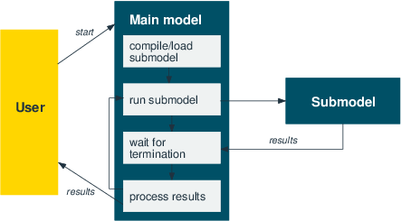 Sequential submodels moselpar2