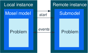 Remote submodel execution multis3