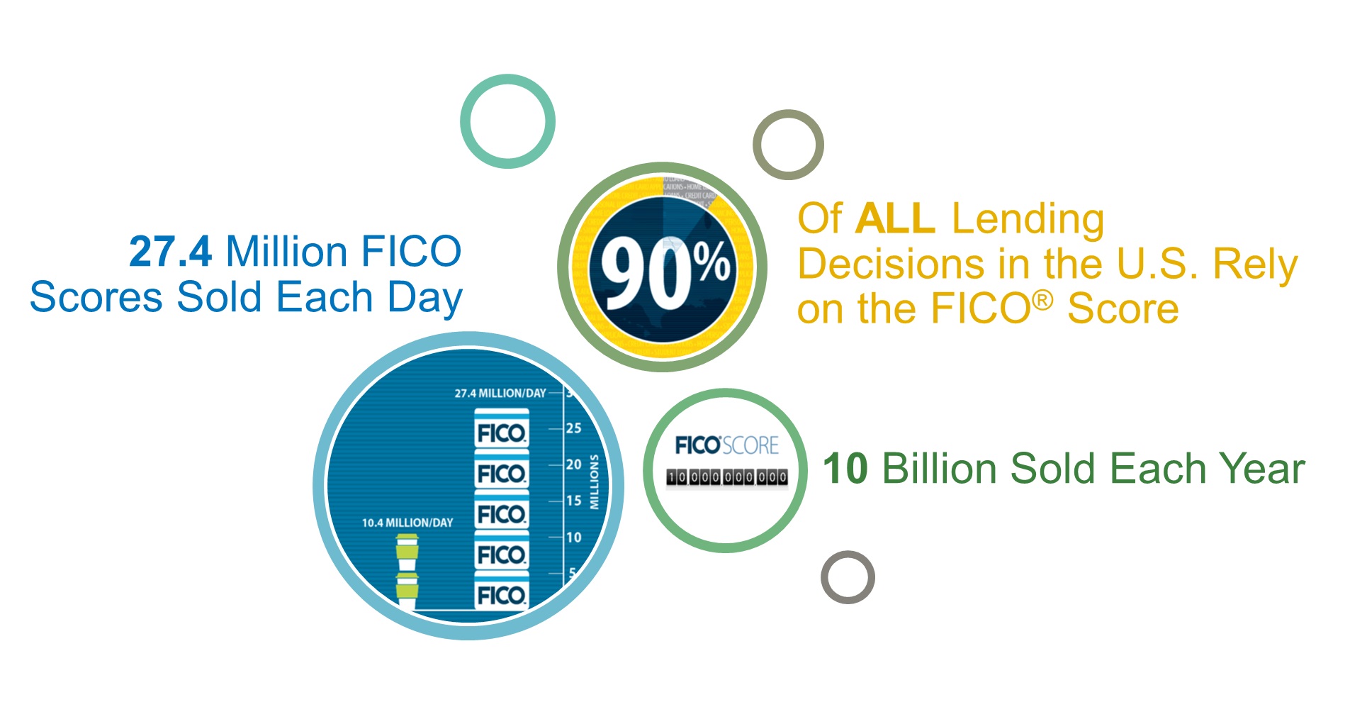 Sold each. Fico score. Модель score. Fico credit score. Fico score 8 график.