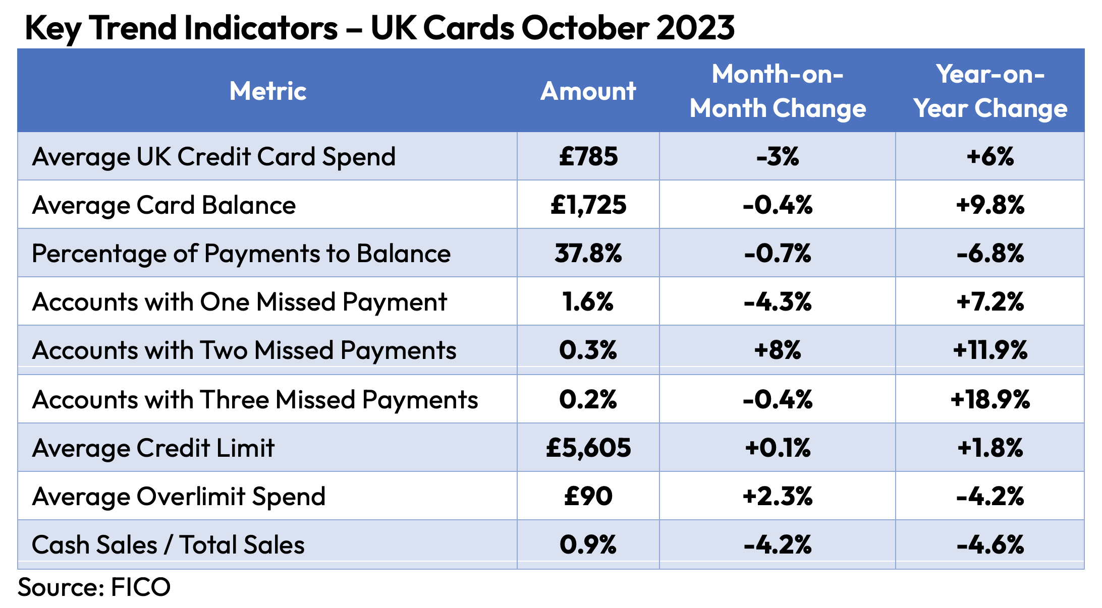 Key Trend Indicators – UK Cards October 2023