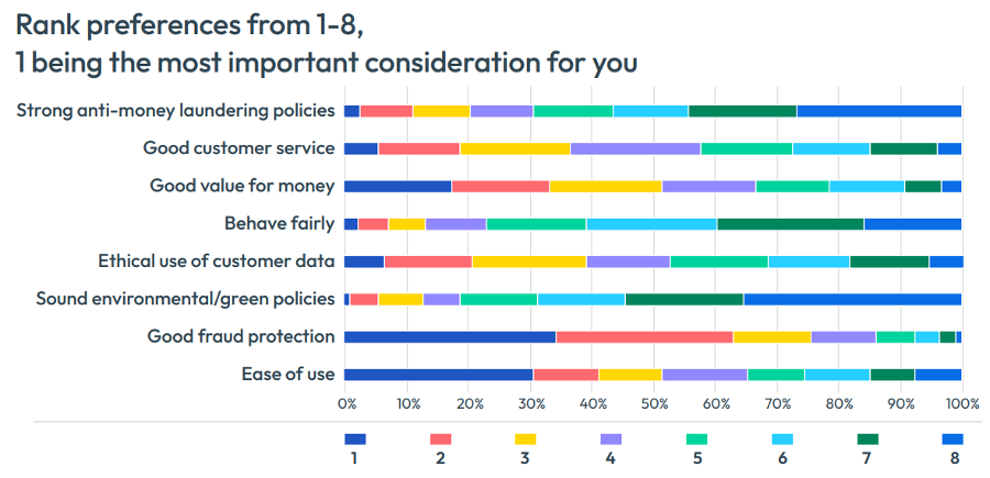 Rank preferences for 1-8, 1 being the most important consideration for you