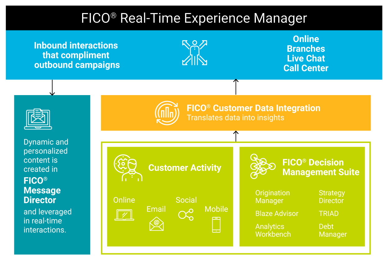fico real time experience manager fico customer experience manager