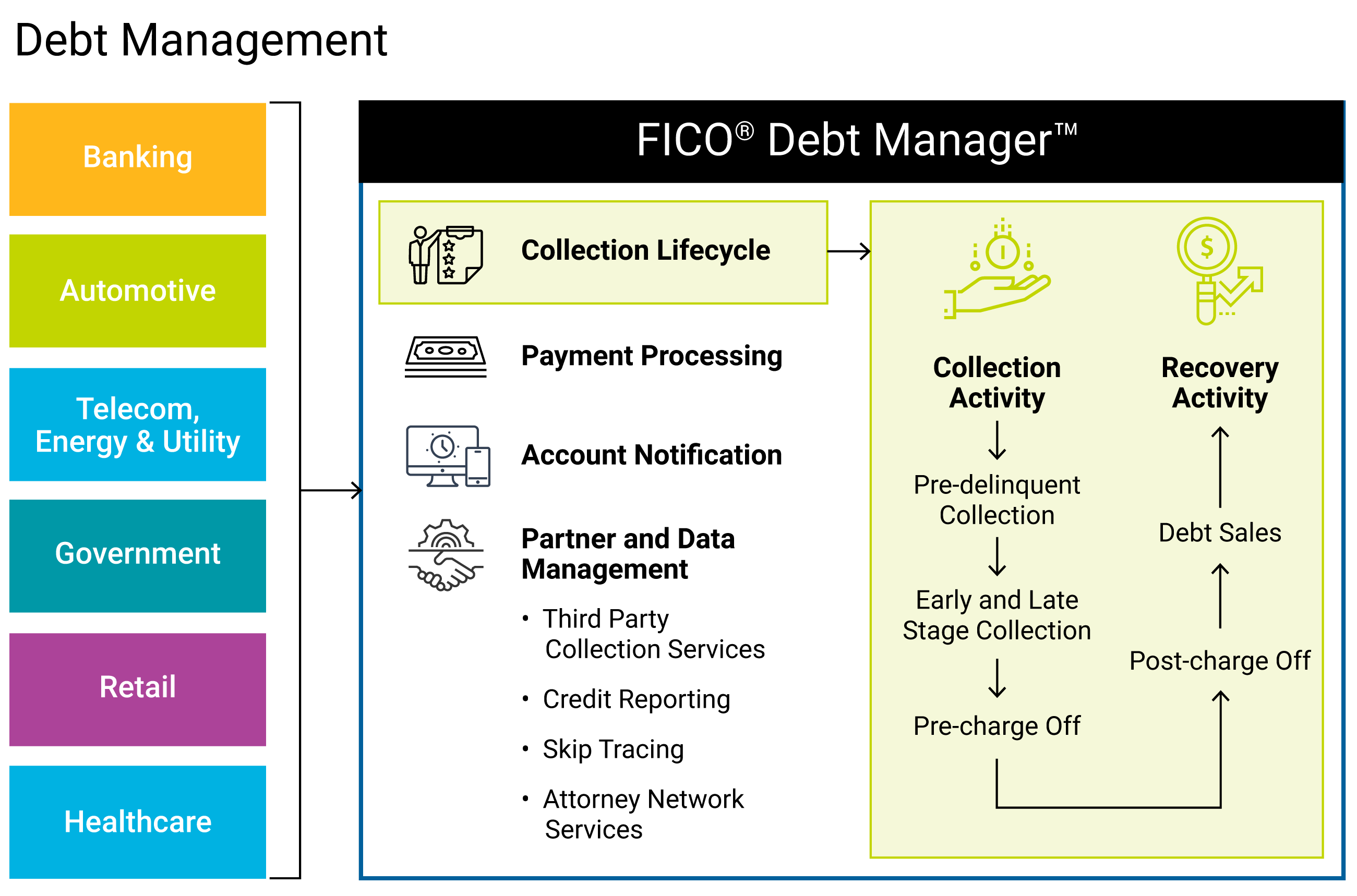Debt Manager Solution