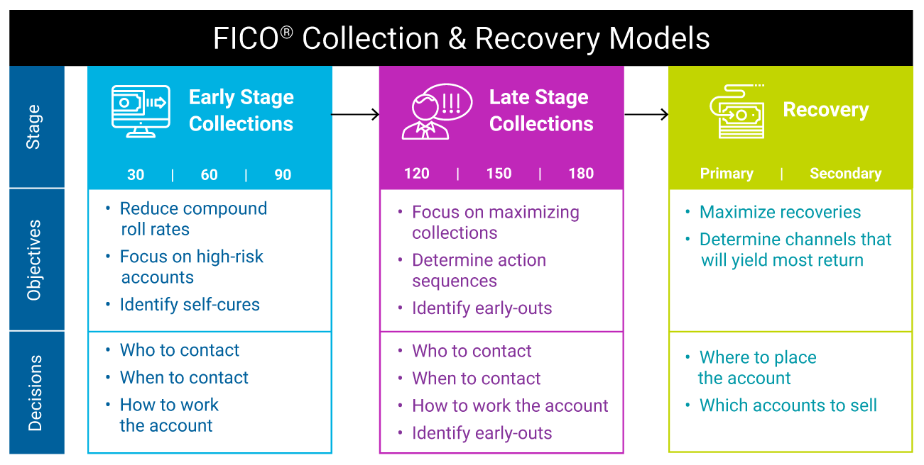 fico collection recovery models fico smart money flow chart