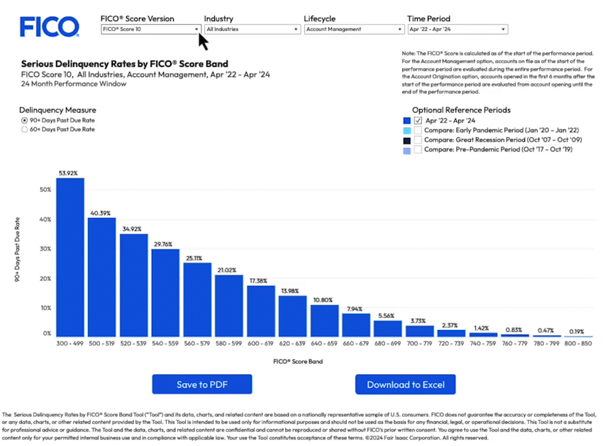 Serious Delinquency Rates by FICO® Score Band