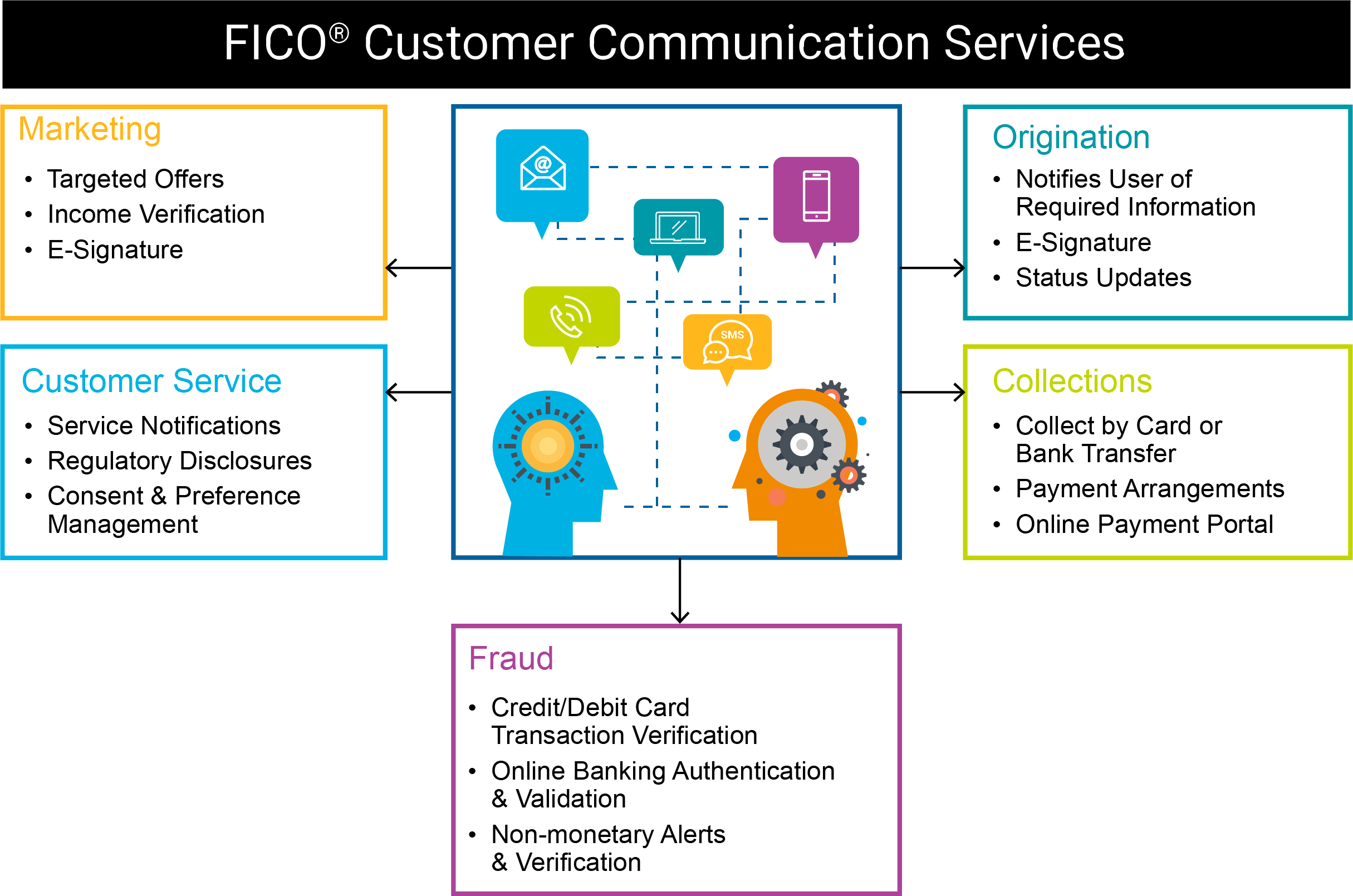 Fico Customer Communication Services Fico Fico Customer Communication Services Fico