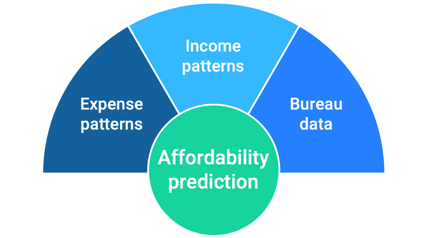 Affordability Chart