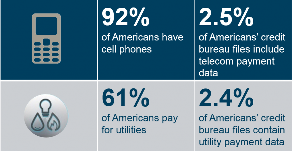 Chart comparing telco and utilities payments with representation in credit union bureau files