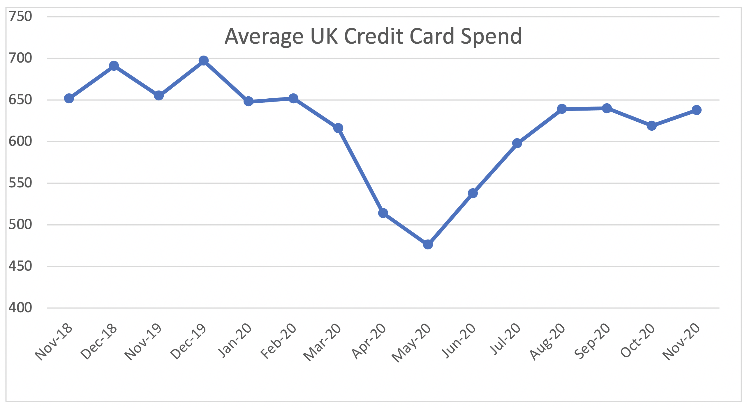 Average UK Credit Card Spend