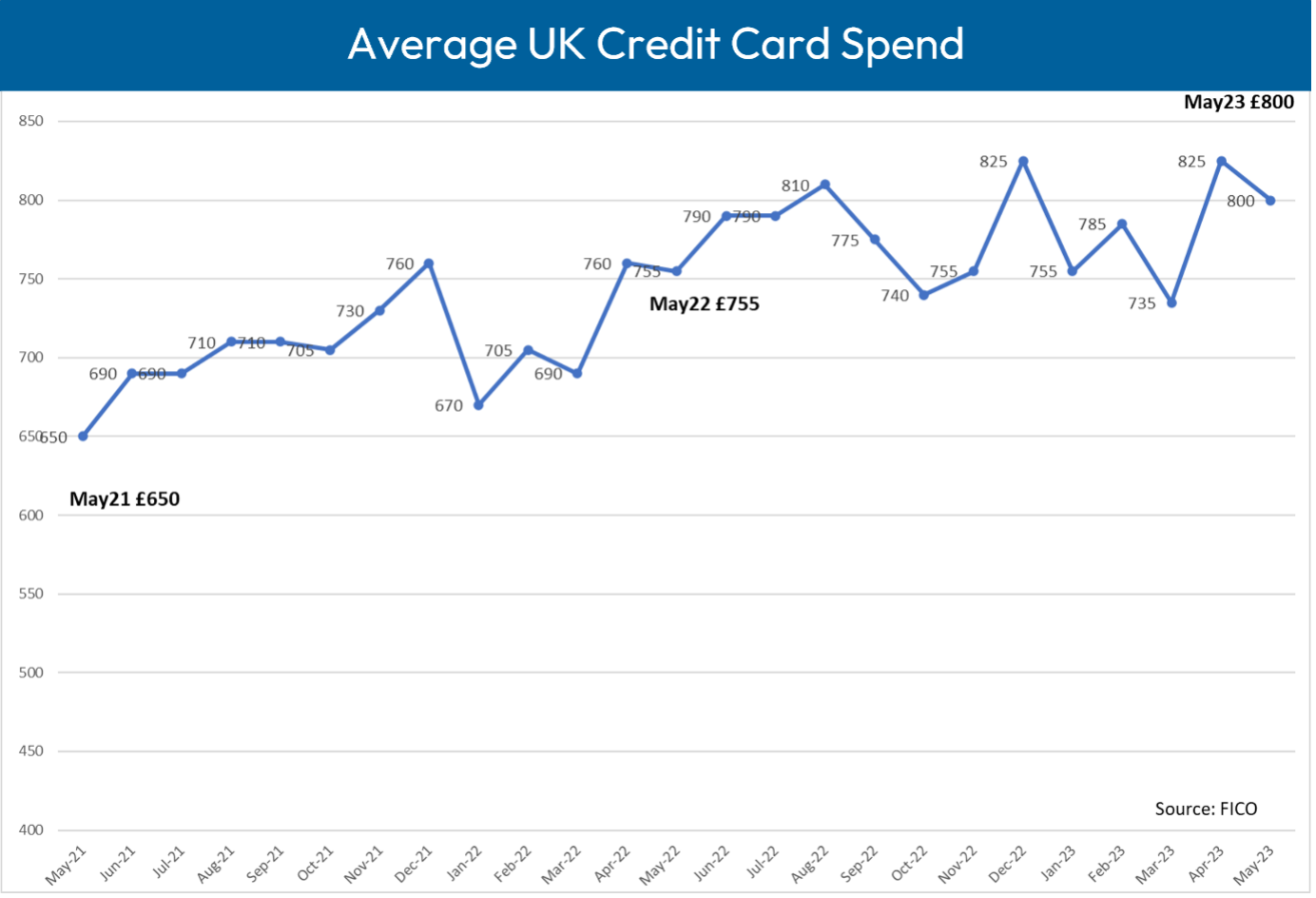 Average UK Credit Card Spend