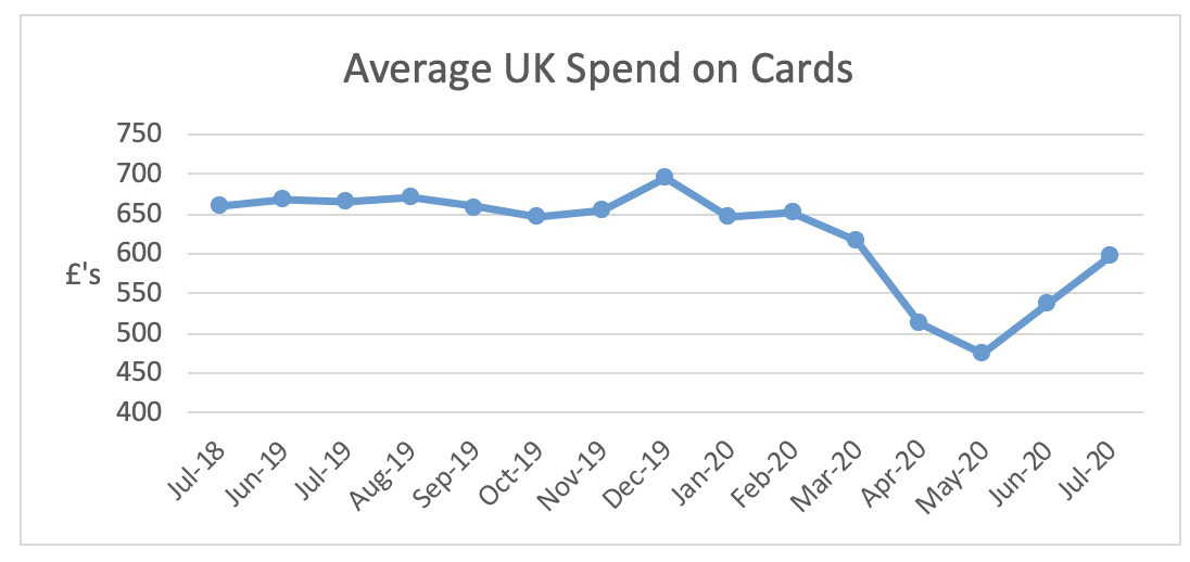 Average UK Spend on Cards