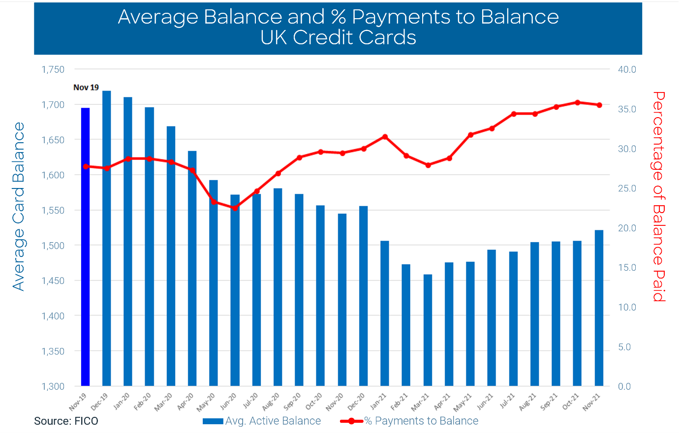 Average Balance and % Payments to Balance UK Credit Cards