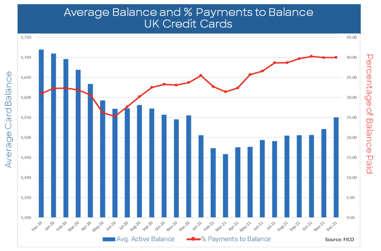 Average Balance and % Payments to Balance UK Credit Cards