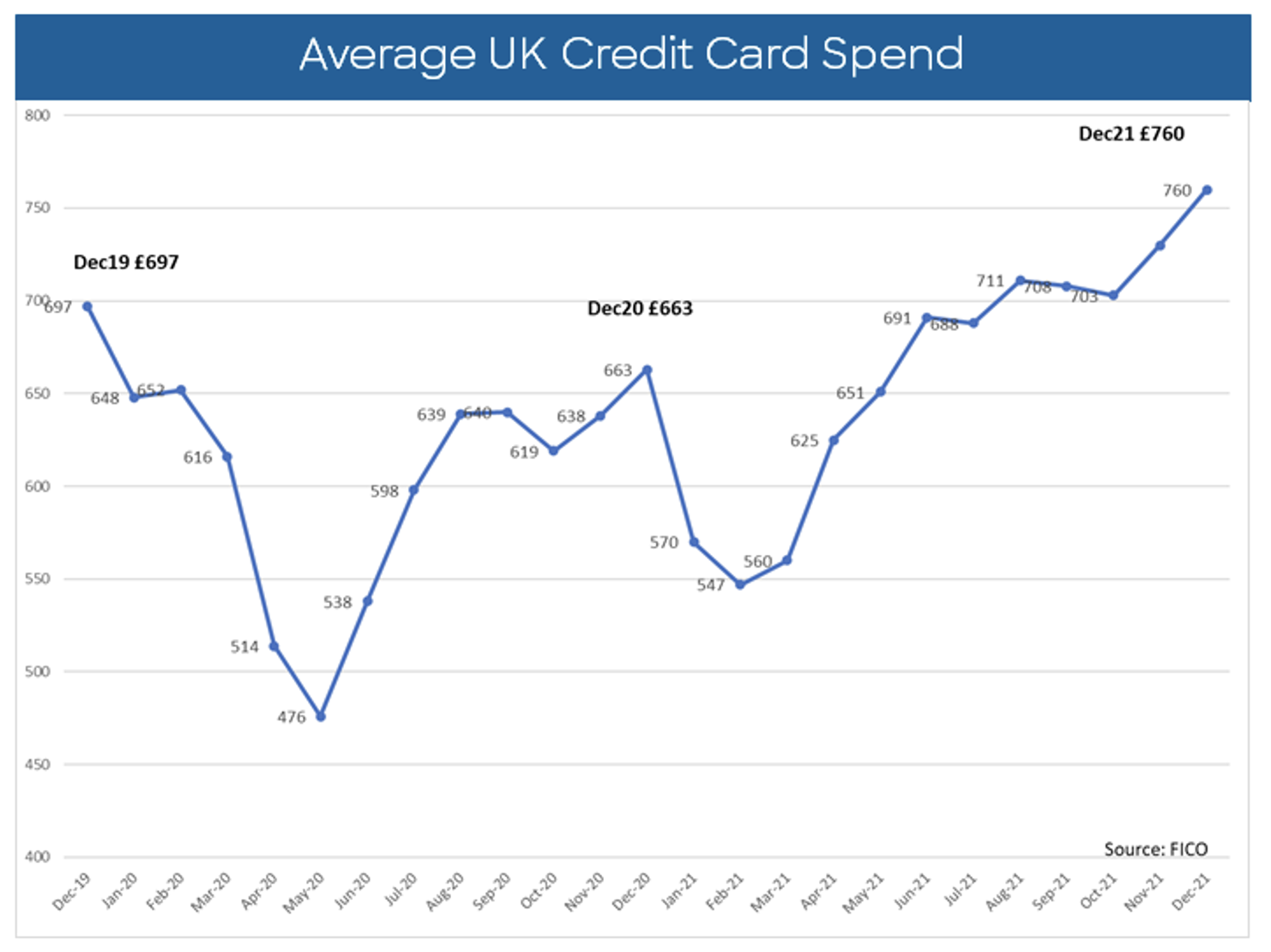 Average UK Credit Card Spend 