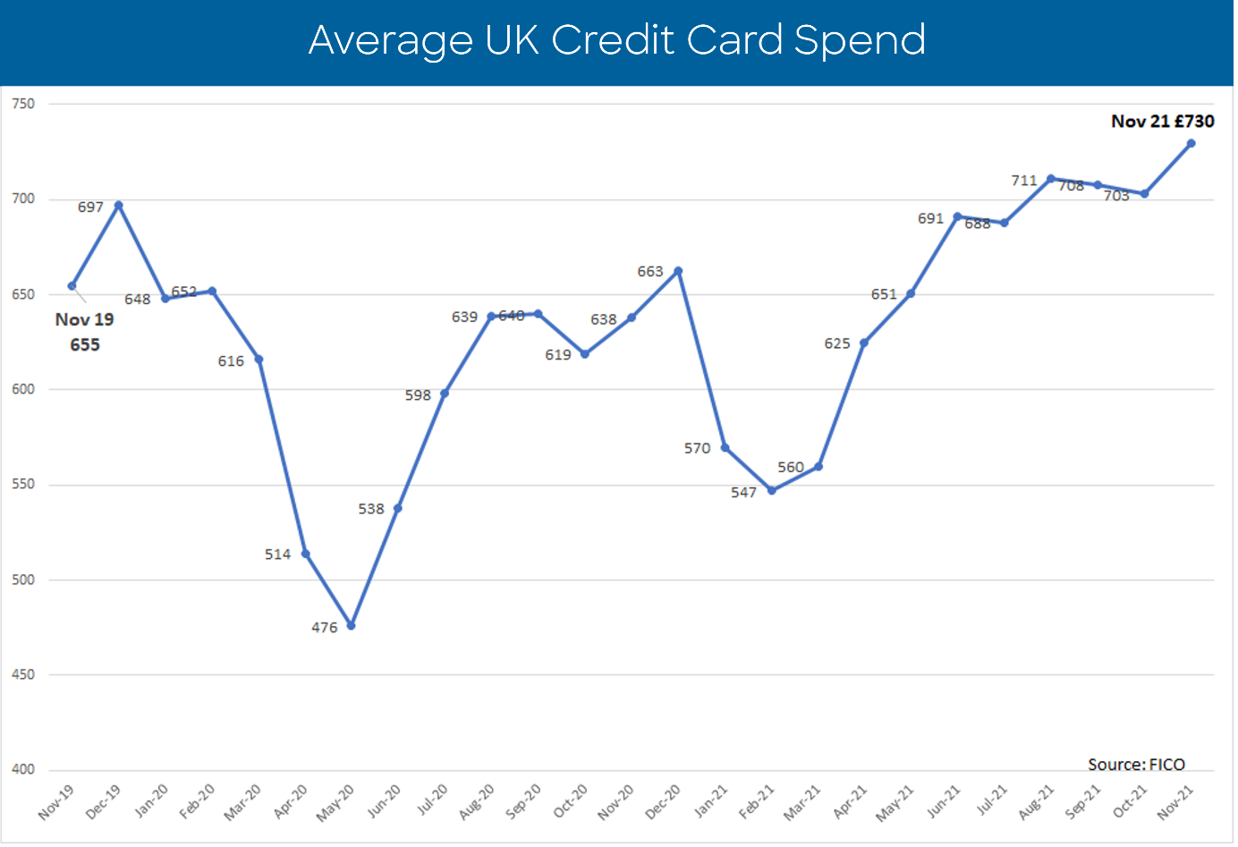 Average UK Credit Card Spend 