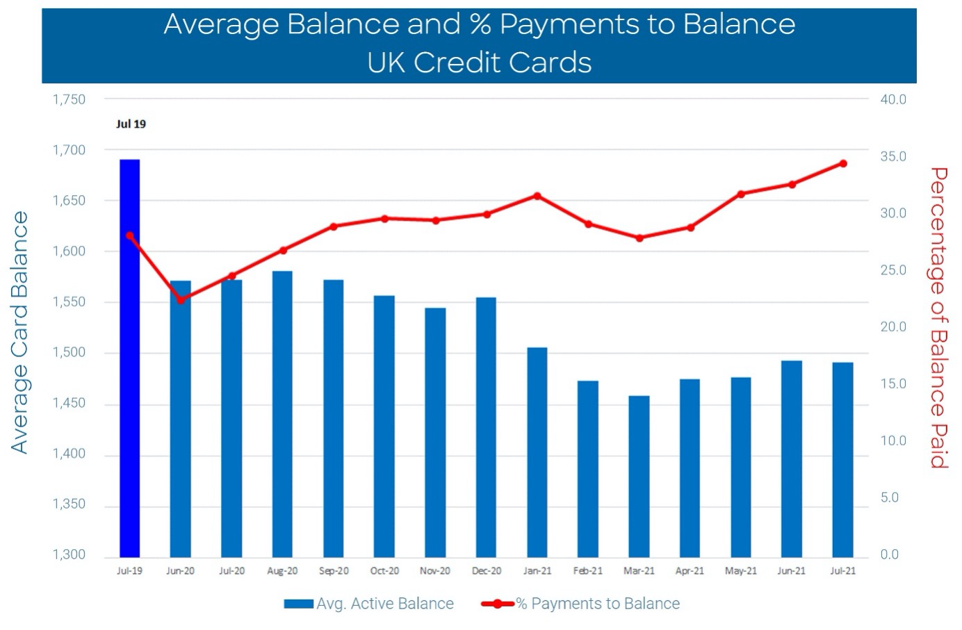 Average Balance and % Payments to Balance UK Credit Cards