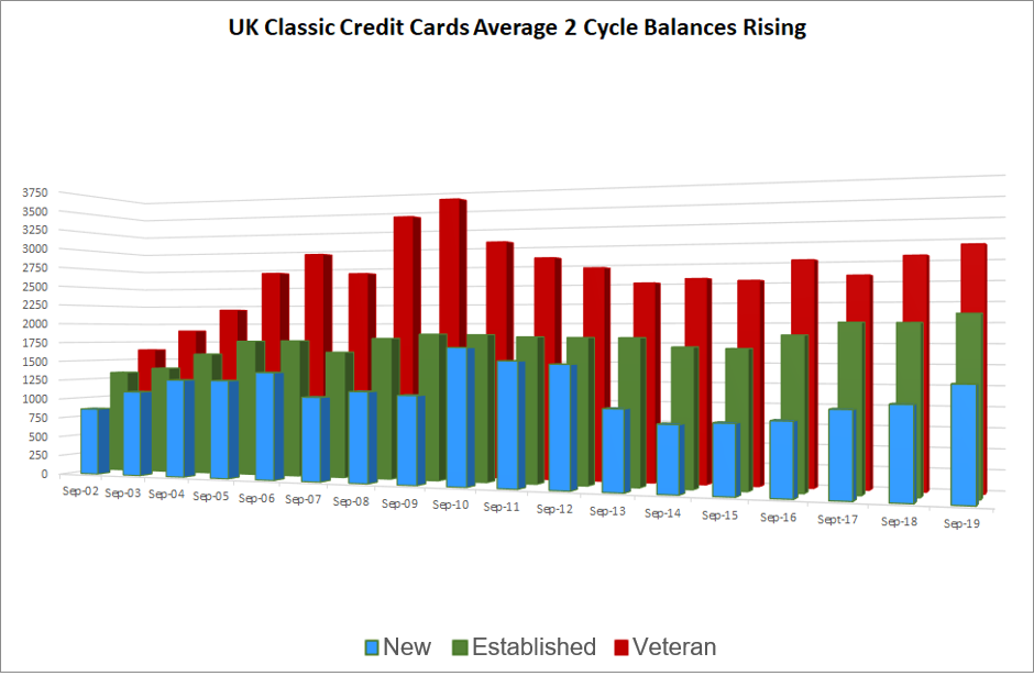 Graph of 2-cycle trends