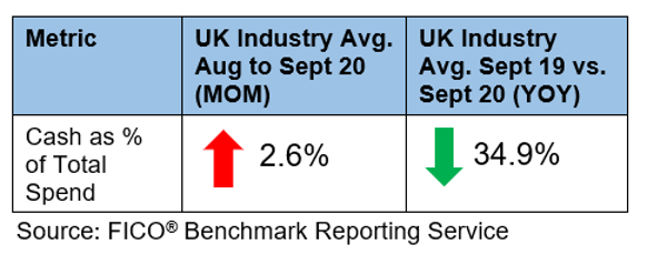 Cash spend on cards continues to increase